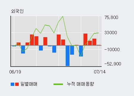 'GST' 52주 신고가 경신, 최근 3일간 외국인 대량 순매수