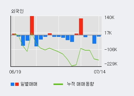 '이엠텍' 52주 신고가 경신, 최근 3일간 기관 대량 순매수