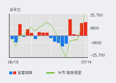 'JW홀딩스' 52주 신고가 경신, 전일 외국인 대량 순매수