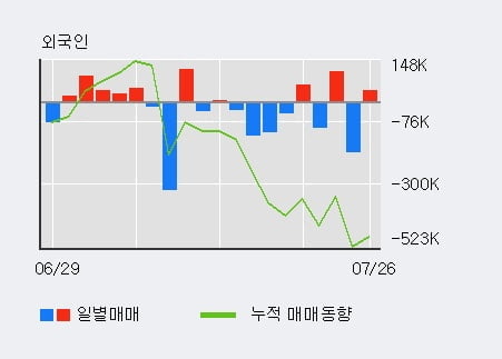 '티로보틱스' 52주 신고가 경신, 전일 외국인 대량 순매수