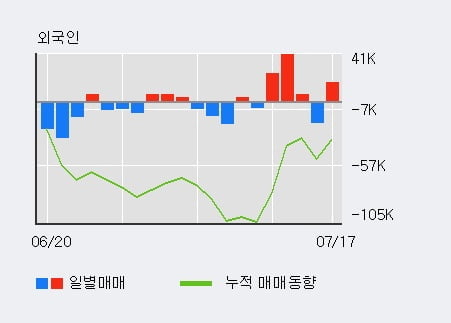 '예스티' 52주 신고가 경신, 최근 3일간 외국인 대량 순매수