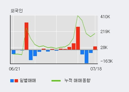 '두산테스나' 52주 신고가 경신, 전일 기관 대량 순매수