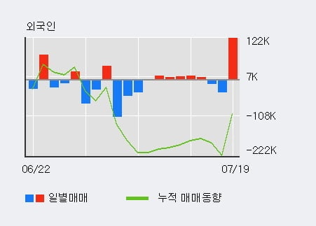 '하이로닉' 52주 신고가 경신, 기관 3일 연속 순매수(16.1만주)