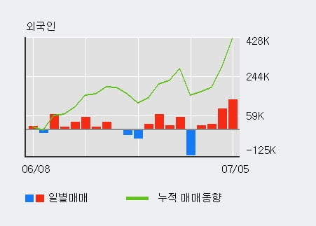 '서연이화' 52주 신고가 경신, 전일 외국인 대량 순매수