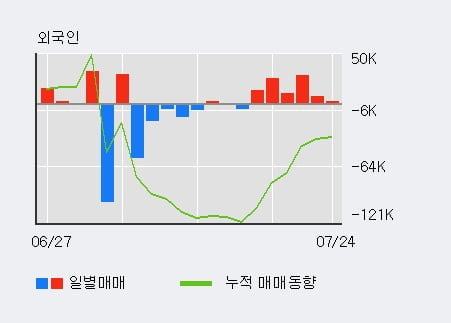 '디와이파워' 52주 신고가 경신, 외국인 6일 연속 순매수(8.6만주)