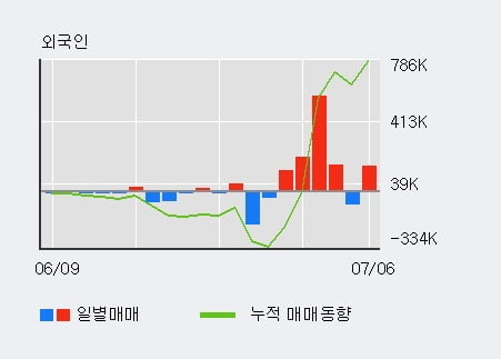 '알비케이그룹' 52주 신고가 경신, 전일 외국인 대량 순매수