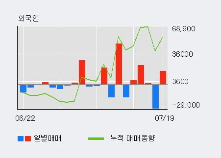 '리메드' 52주 신고가 경신, 최근 3일간 외국인 대량 순매수