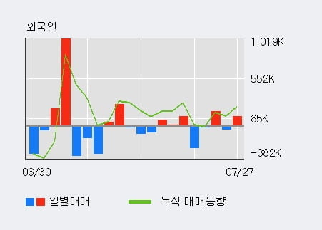 '비올' 52주 신고가 경신, 전일 외국인 대량 순매수