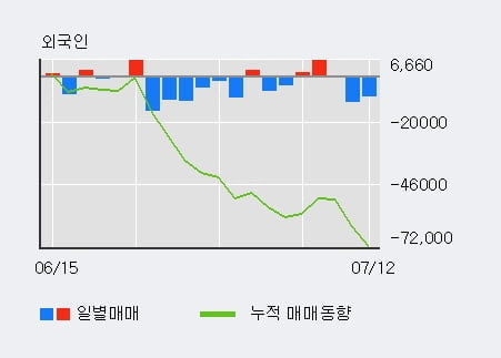 '솔브레인' 52주 신고가 경신, 전일 기관 대량 순매수