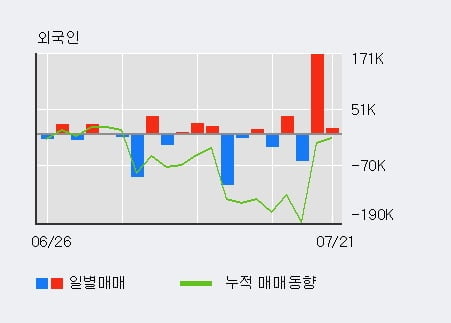 '에코프로에이치엔' 52주 신고가 경신, 최근 3일간 외국인 대량 순매수