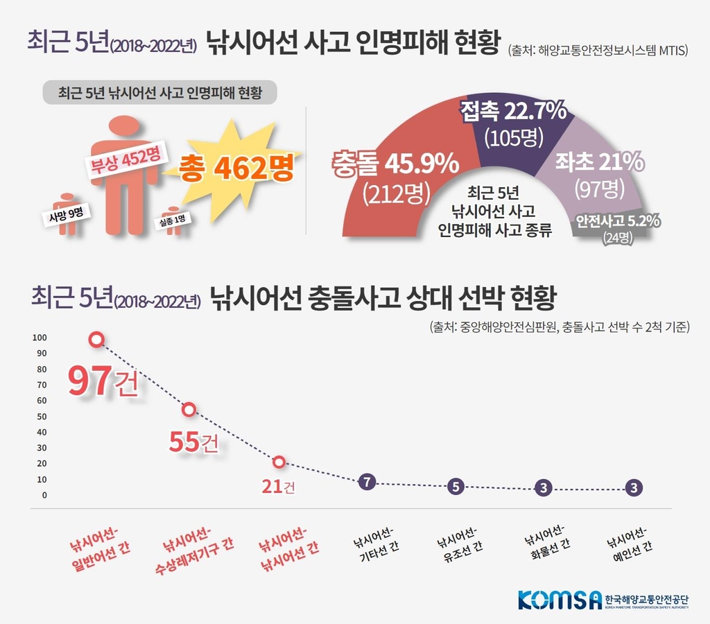 최근 5년간 낚시어선 사고 인명피해 462명