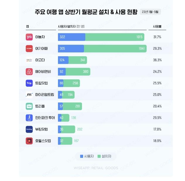 "5월 주요 여행앱 결제추정액 8천억 돌파…2019년 이후 최대"