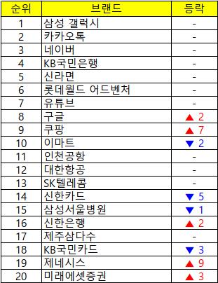 '흑자전환' 쿠팡 브랜드가치 '껑충'…현대차 브랜드도 약진