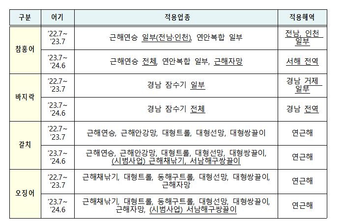 해수부, 참홍어·바지락 총허용어획량 적용 해역 확대