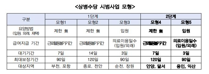 '아프면 쉴 권리' 상병수당 시범 1년…6천명에 평균 83만7천원