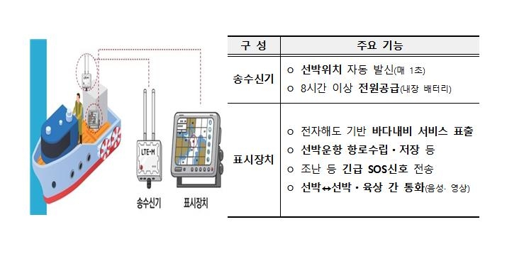 5차 바다 내비게이션 단말기 보급사업…구입비 50% 지원