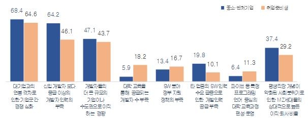 중소기업 54.5% "해외 소프트웨어 인력 채용 희망"