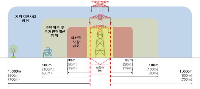 송전선 주변 사는 주민, 2천400만원까지 보상받는다