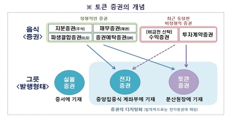 [토큰증권] 음악·미술품 조각투자 가능해진다…제도권 편입 본격화