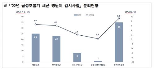 호흡기 감염증 유발하는 병원체 감시 대상, 성인으로 확대