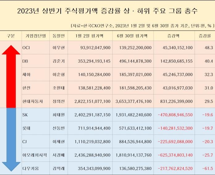 그룹 총수 33명 주식재산, 올 상반기에 1조4000억원 늘었다