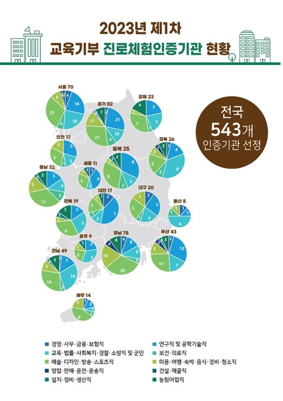 교육부, 진로체험기관 543개 신규 선정…신산업분야 77곳 포함