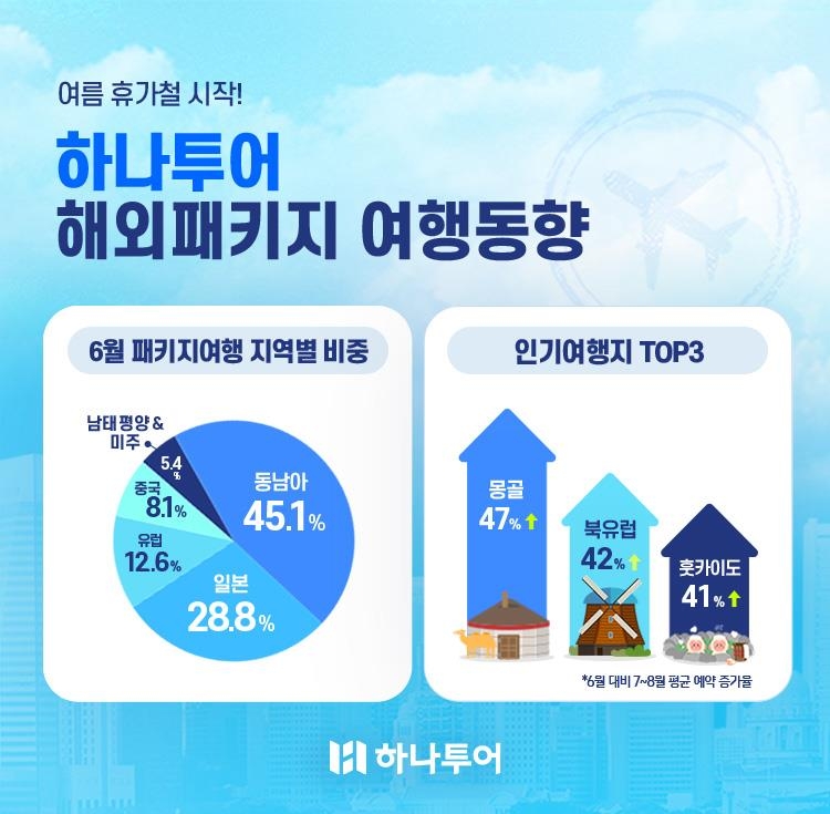 하나투어, 6월 패키지 송출객 9만5000여명…작년보다 661%↑