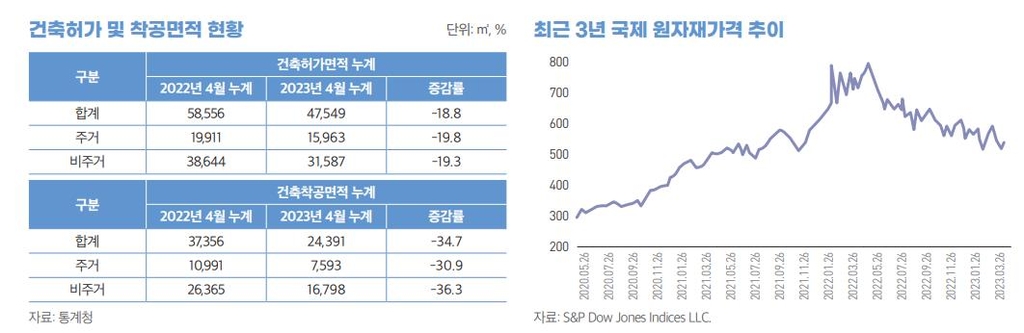 건정연 "3분기 건설시장 부진 지속…수주·허가 감소세"