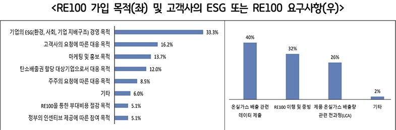 경기지역 기업 52% "고객사에서 RE100 이행 사항 요구받았다"