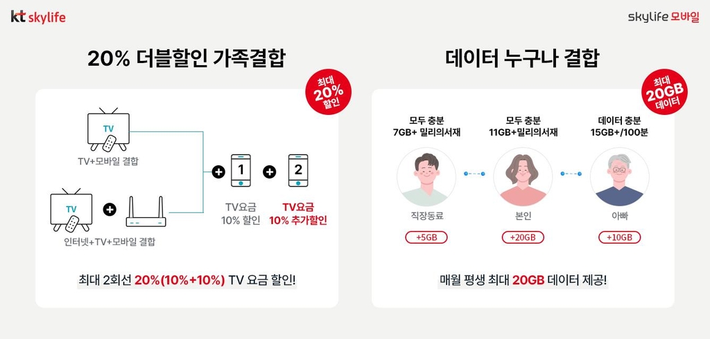 KT스카이라이프, '20% 더블할인 가족결합' 출시