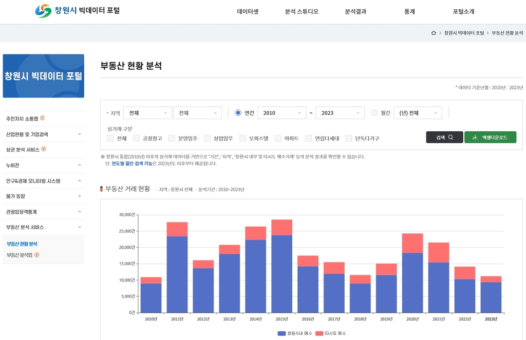 창원 빅데이터포털서 민간이 제공 안하는 자료도 본다