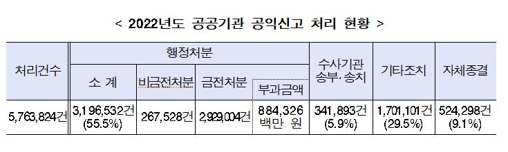 작년 공공기관 공익신고 565만건…제재금 8천800억원 역대 최대