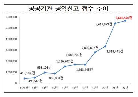 작년 공공기관 공익신고 565만건…제재금 8천800억원 역대 최대