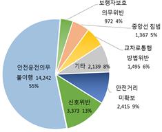 5년간 여름철 빗길 교통사고로 515명 사망…"휴대전화 안돼요"