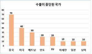 대구 기업 21.3% "코로나19 전후 수출 중단 품목 있다"