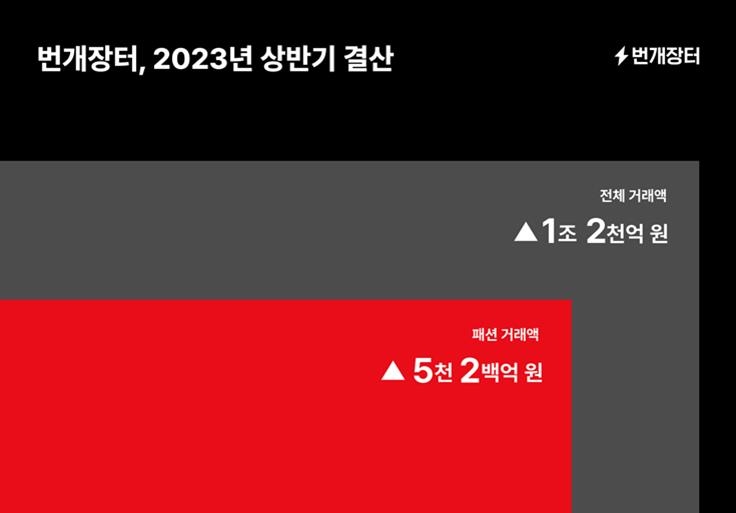 번개장터 "상반기 거래량 1천만건·거래액 1조2천억원 넘어"