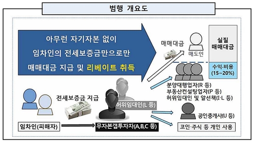 '구리 전세사기' 첫 재판…총책, 보증금 편취 혐의 부인(종합)