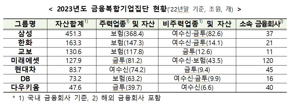 삼성·한화 등 7개 금융그룹, 금융복합기업집단 지정