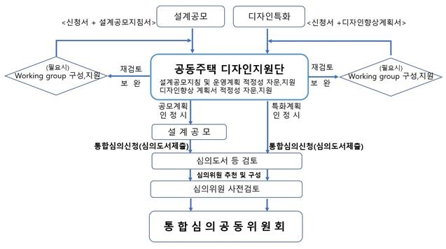 '네모반듯 그만'…광주시, 통합심의로 아파트 디자인 특화 유도