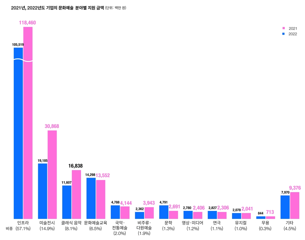 기업들 작년 문화예술 지원금 2천73억…코로나 이전 수준 회복