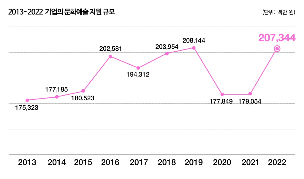 기업들 작년 문화예술 지원금 2천73억…코로나 이전 수준 회복