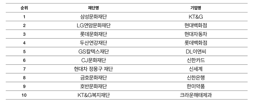 기업들 작년 문화예술 지원금 2천73억…코로나 이전 수준 회복