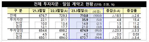 증권사 일임계약고 1년새 25% 감소…채권금리 급등 영향