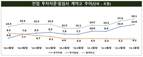 증권사 일임계약고 1년새 25% 감소…채권금리 급등 영향