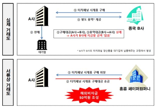 홍콩 페이퍼컴퍼니로 회삿돈 50억원 빼돌린 수입업체 대표 적발