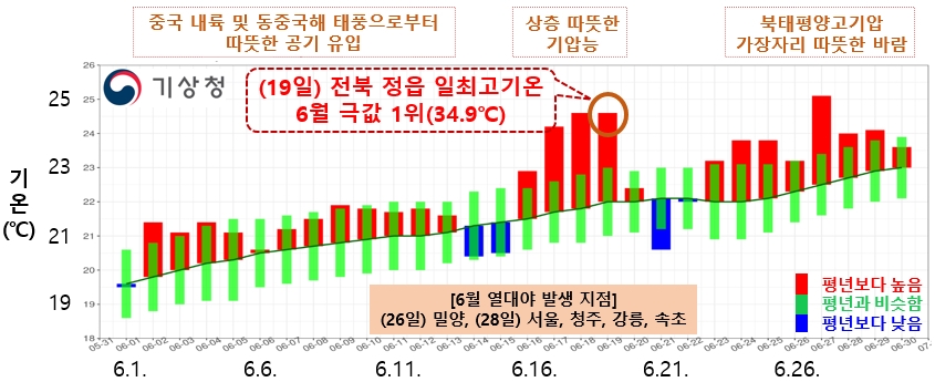 지난달 '천둥·번개친 날' 역대 1위…기온은 역대 4위