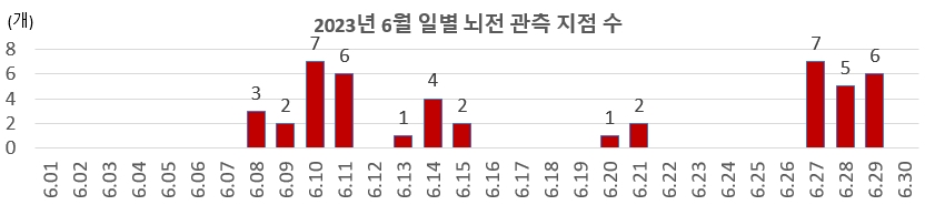 지난달 '천둥·번개친 날' 역대 1위…기온은 역대 4위