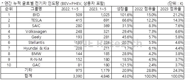 올 1∼5월 PHEV 포함 세계 전기차 인도량 43.0% 증가