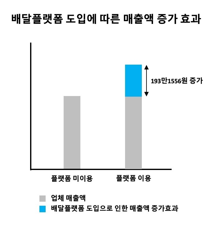 "배달앱 사용 음식점 월매출 193만원 증가"