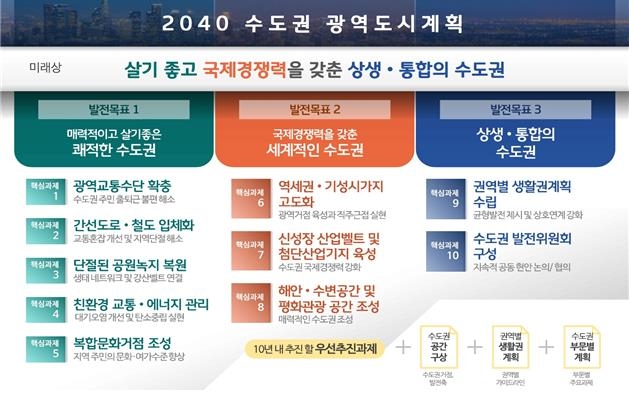 수도권 미래는…서울·경기·인천 '2040 광역도시계획' 공청회